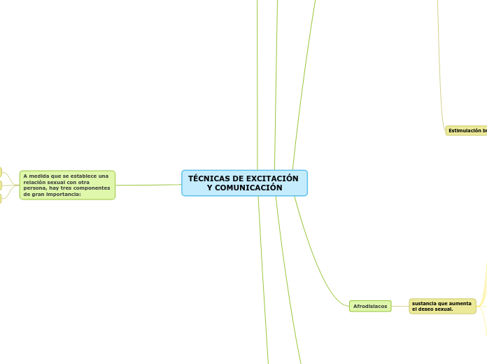 TÉcnicas De ExcitaciÓn Y ComunicaciÓn Mind Map 5350